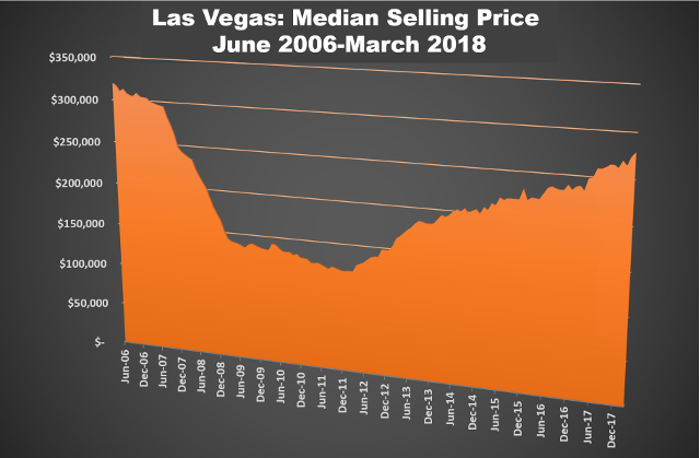 LAS-Median-Sales-Prices