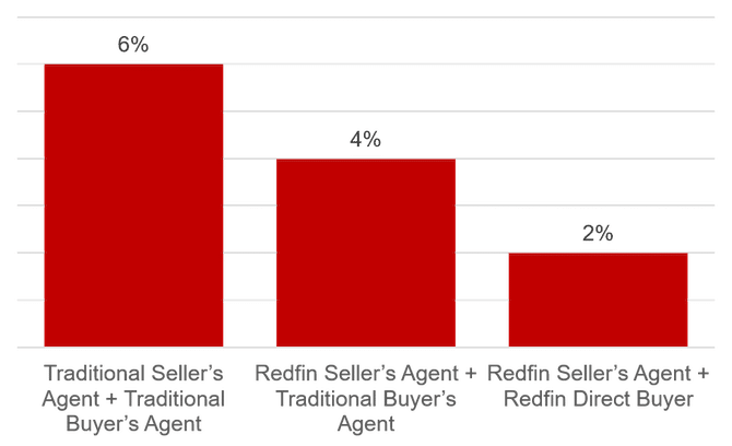 Redfin-Commission-Rates-Direct-copy