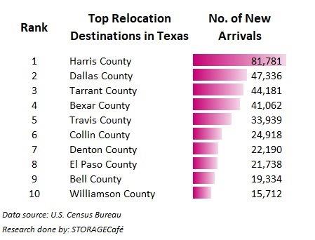 TX-Migration-Data