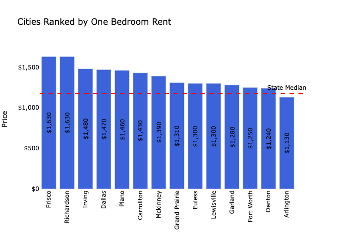 richardson apartment