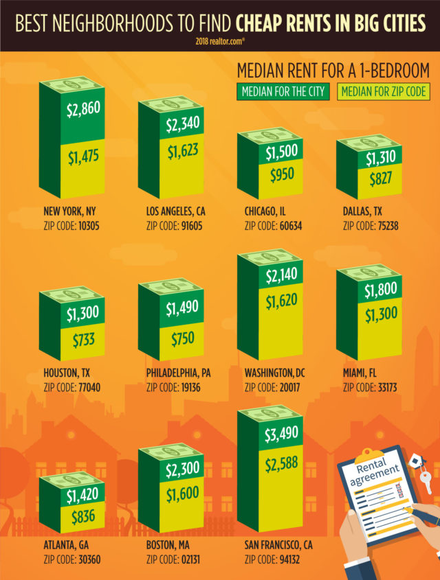 cheapest-ZIPs-in-exp-cities3-e1531104198380