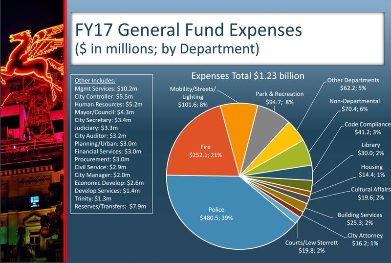 1474393995-Where-Dallas-Spends-Its-Money
