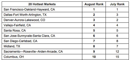 20-Hottest-Markets