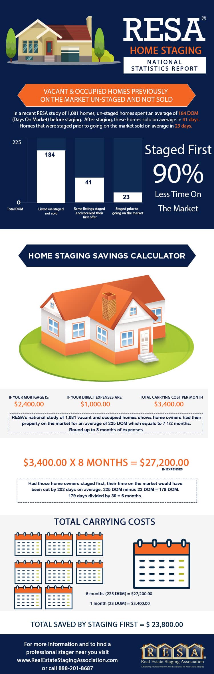 2016-RESA-Home-Staging-Statistics-Report-Final