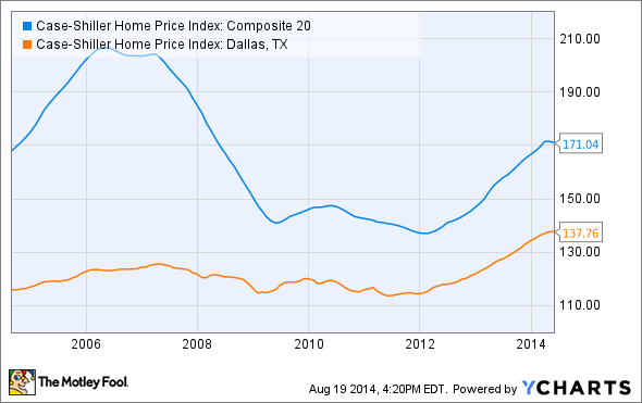 Case-Shiller-HPI-Chart