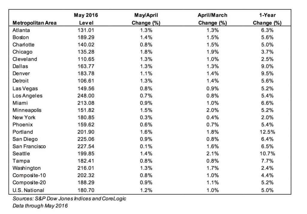 Case-Shiller-May-2016-1024x713