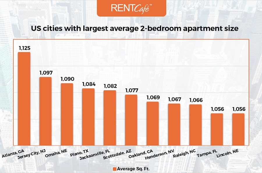 Chart_Largest_2Bed_by_Cities-RentCafe