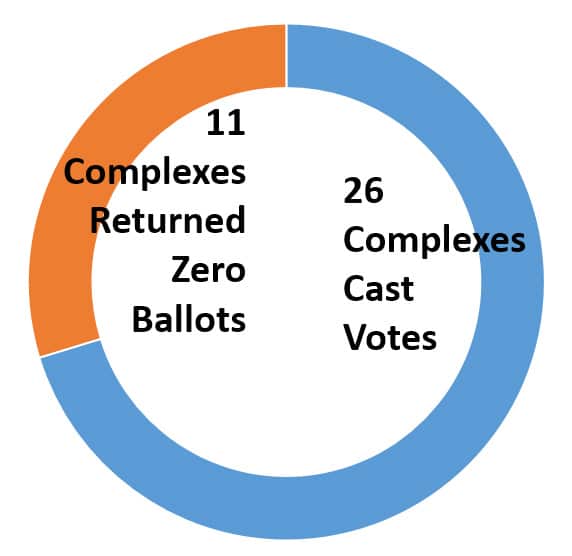 Complexes-Casting-Votes-v2