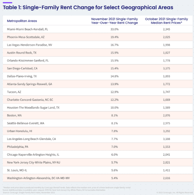 CoreLogic-SFRI-Table1-1-png-1200×1175-1-22-2022-2-01-31-PM