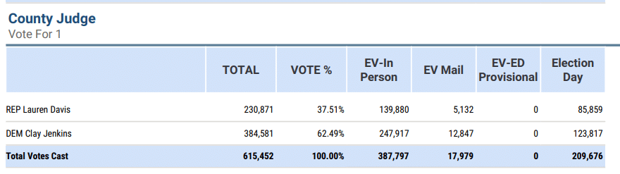 Daltxrealestate-voting