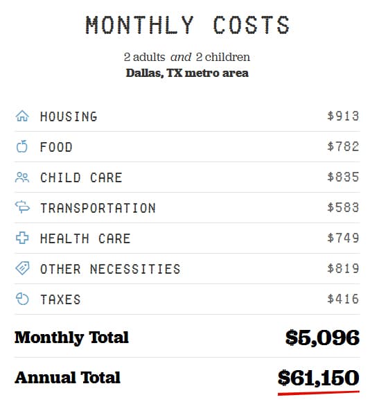 How Much Money Does it Take to Live Like a Human in Dallas?