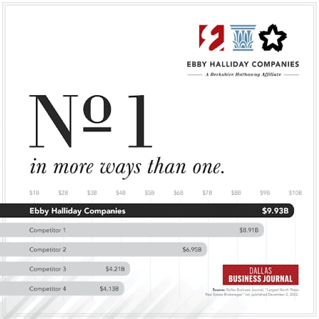 Ebby-Halliday-Companies-No-1-brokerage-2022