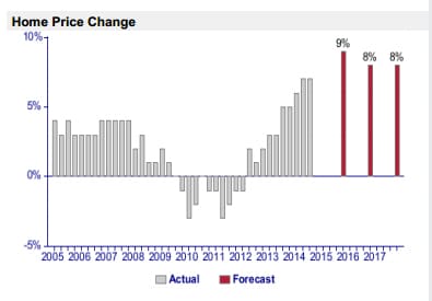 Home-Price-Change-FW-Arlington