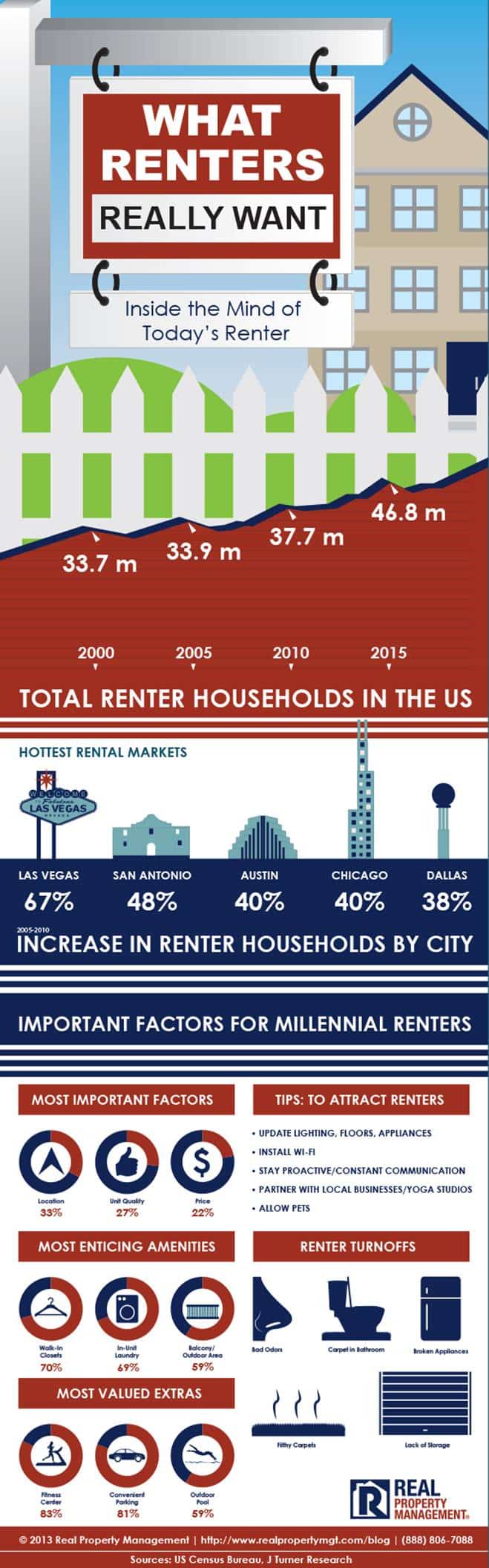 Hottest-Rental-Markets-in-the-US