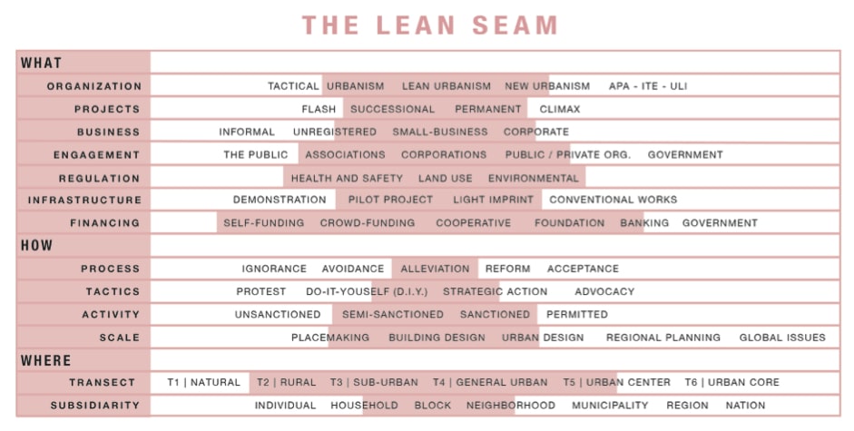Lean_Seam