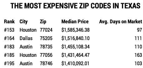 Most-Expensive-Zip-Codes-in-TX