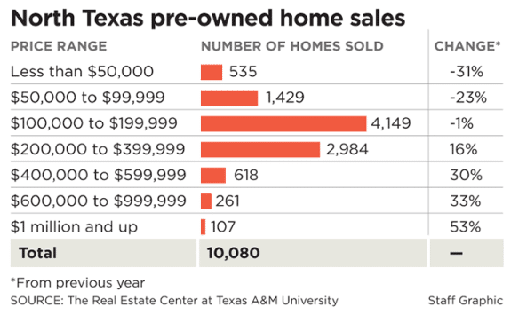 NTexas-pre-owned-home-sales-Mar-2014-575x364