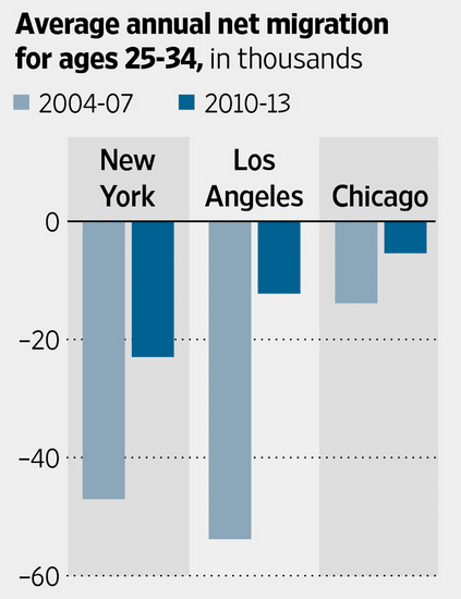 Net-migration