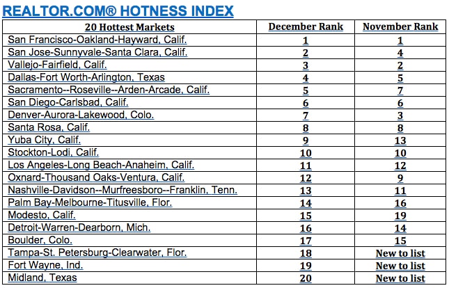 Realtor.com-hotness-index-dec-15