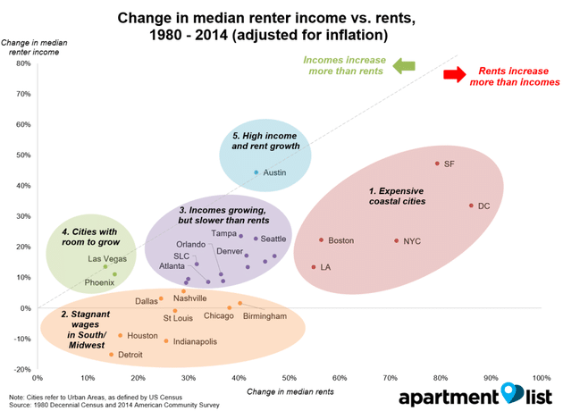 Rent-Income-disparity-1960-2014-2