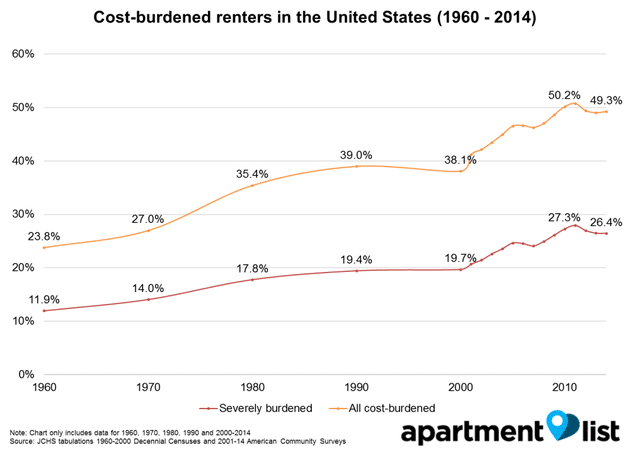 Rent-Income-disparity-1960-2014-3