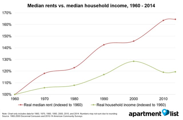 Rent-Income-disparity-1960-2014