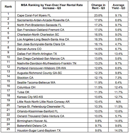 Rental-Increase-Ranking-Table