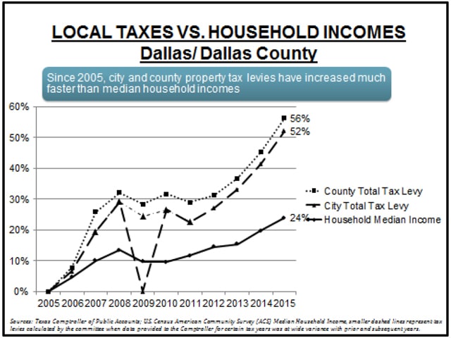 Tax-vs-Income-Chart-Dallas-1