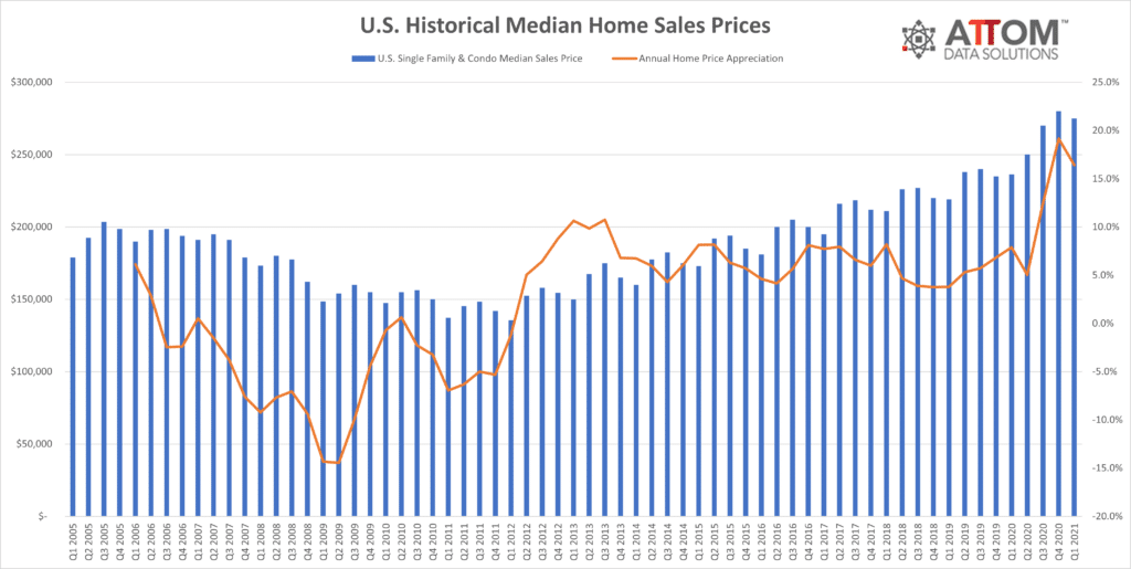 U.S.-Historical-Median-Home-Sales-Prices-Q1-2021-1024x515