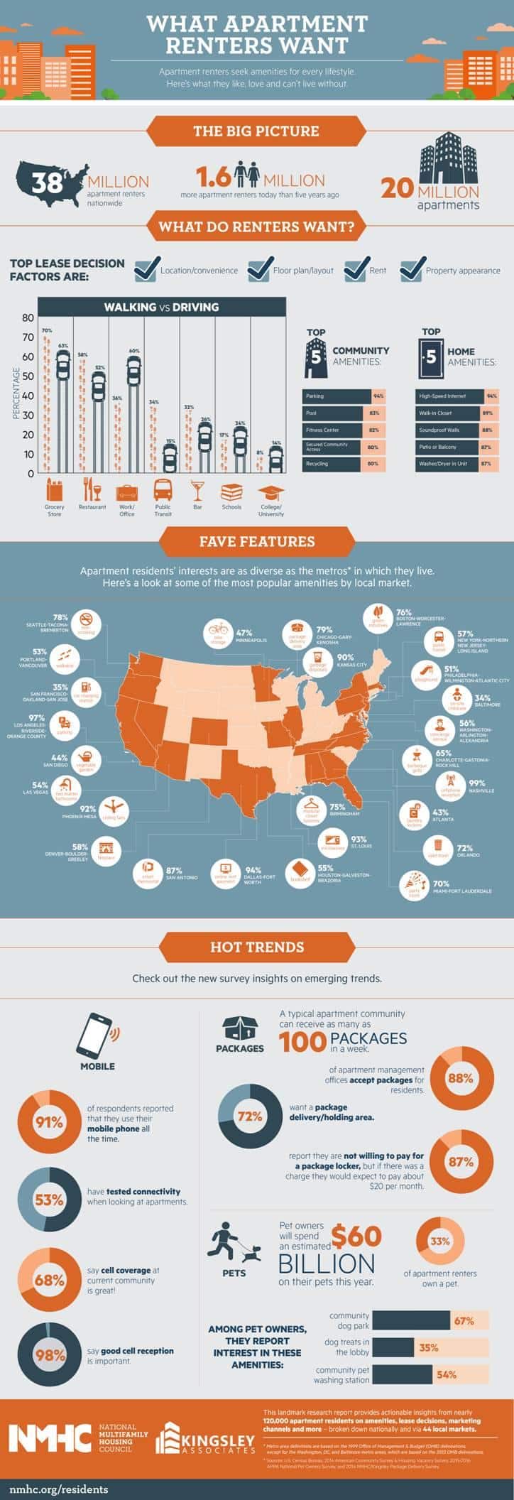 What-Apartment-Renters-Want