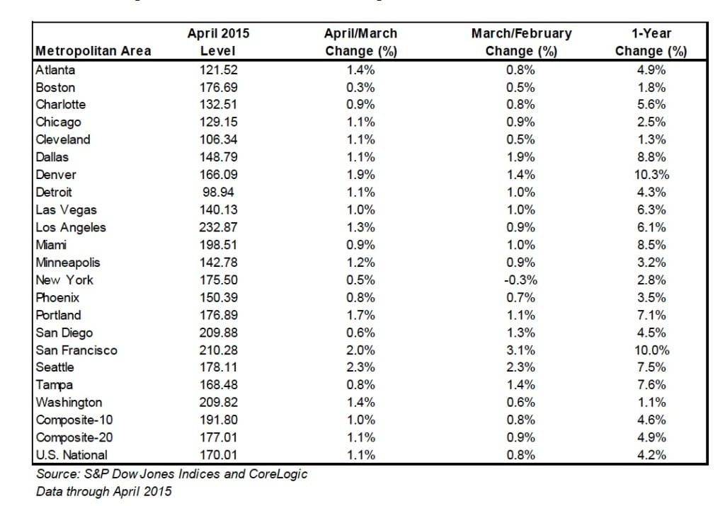 caseshiller-chart-1024x715