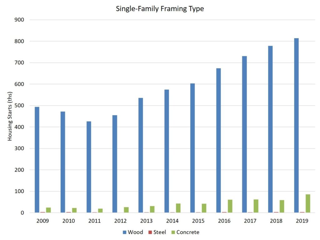 Framing-Inspection