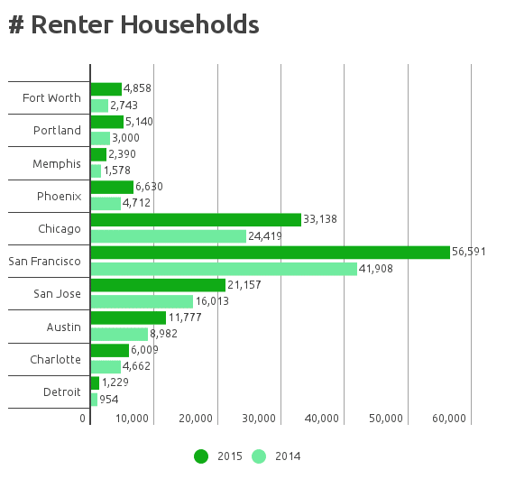 renter-occupied-households-2014vs2015