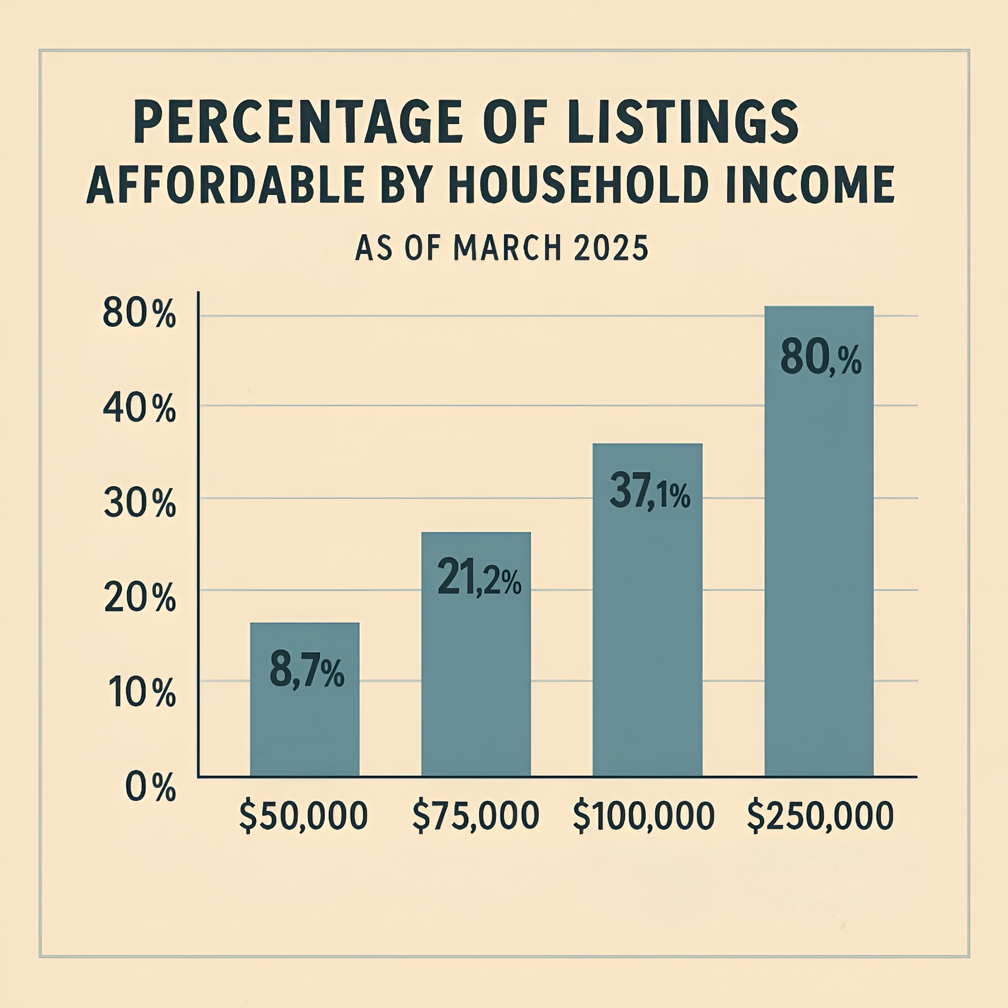 Making K? You Can’t Even Access 9% of Homes for Sale
