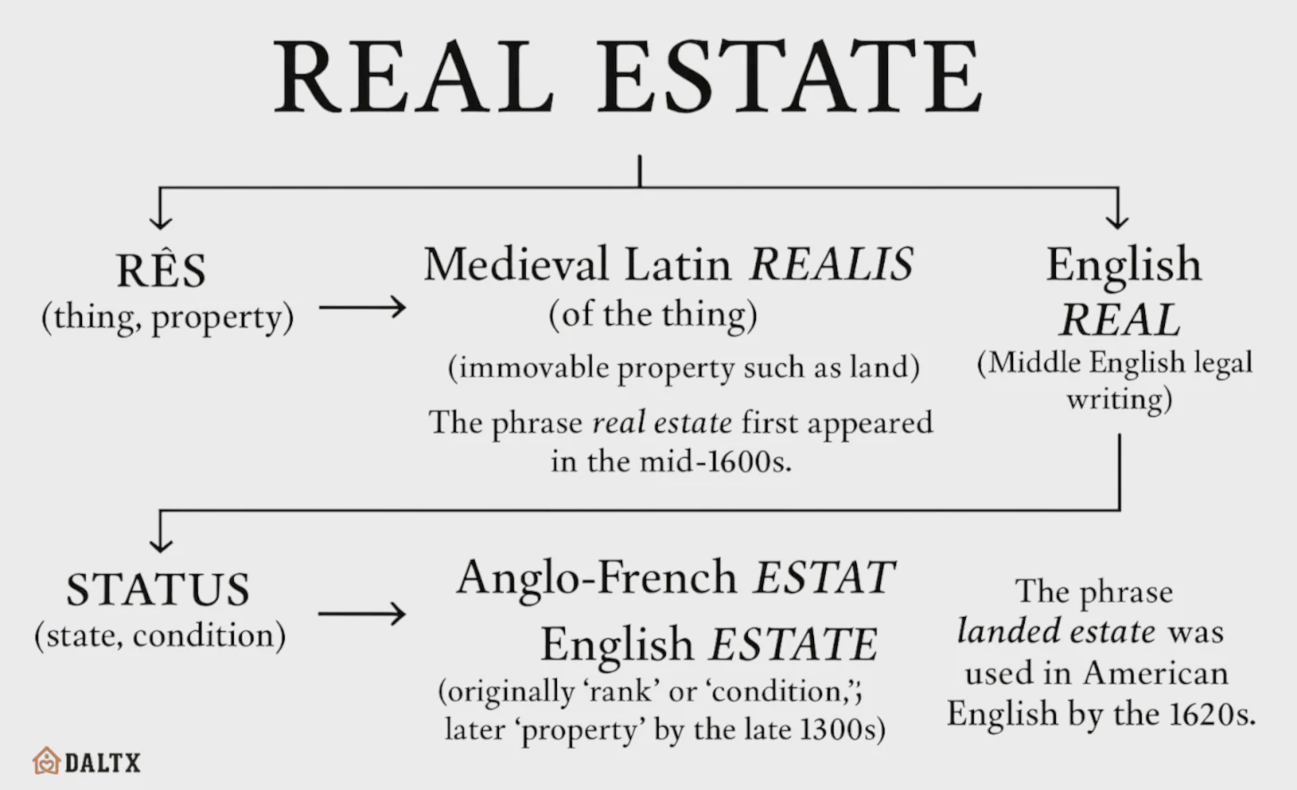 Tracing real estate from Latin res and status to English through Medieval Latin realis and Anglo-French estat