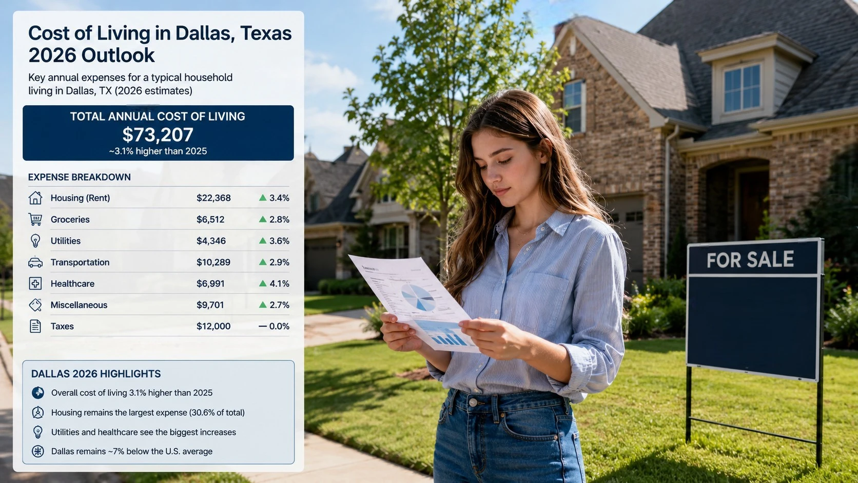Dallas homebuyers reviewing cost-of-living expenses near a residential home