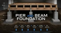 Cutaway view of pier and beam foundation components under a home