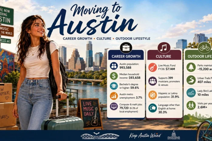People moving to Austin for career growth, culture, and outdoor lifestyle